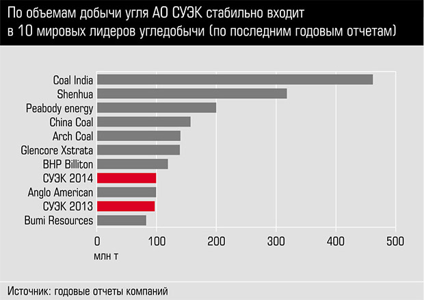 По объемам добычи угля АО СУЭК стабильно входит в 10 мировых лидеров угледобычи (по последним годовым отчетам) 