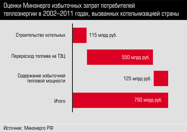 Оценки Минэнерго избыточных затрат потребителей теплоэнергии в 2002-2011 годах, вызванных котельнизацией страны 