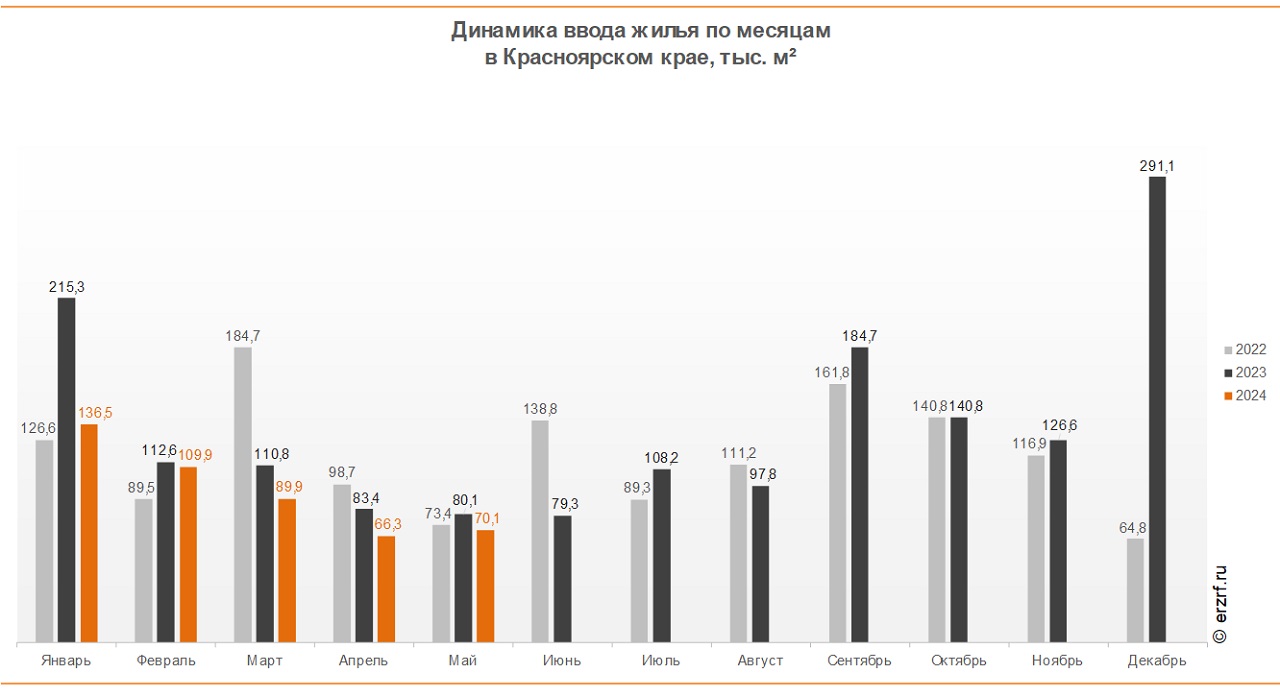 Динамика ввода жилья по месяцам