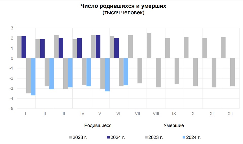 Демографические показатели Красноярского края