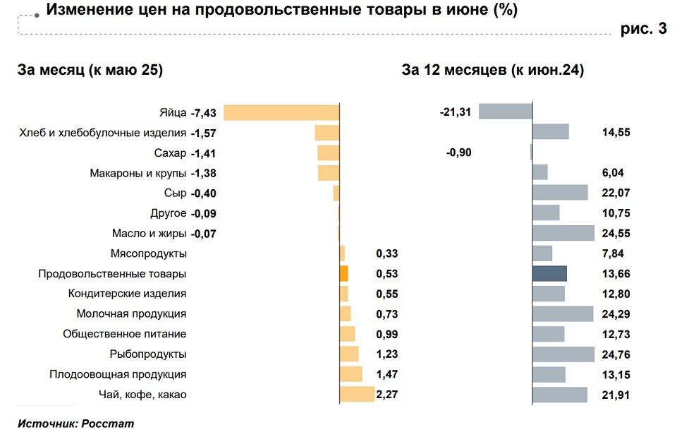 Цены на продукты, Росстат