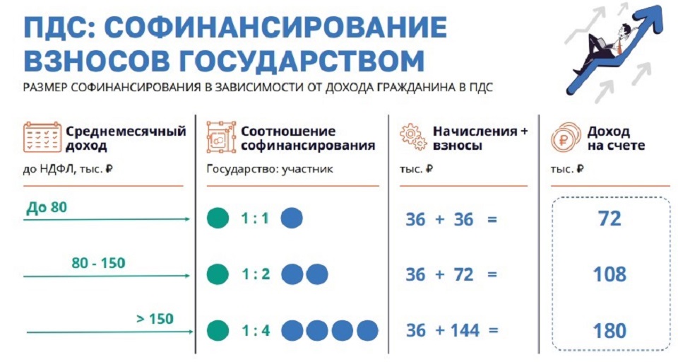 Программа ПДС с софинансированием