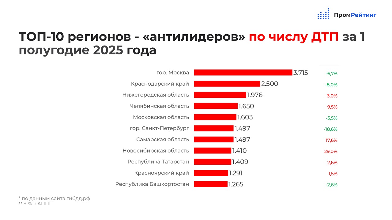 Таблица по ДТП