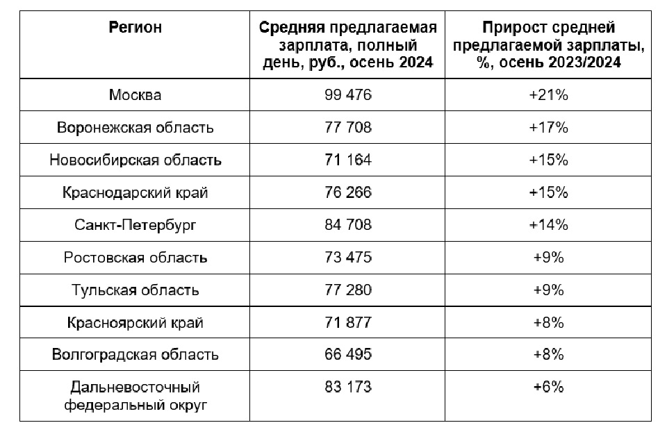 Список регионов с ростом зарплатных предложений