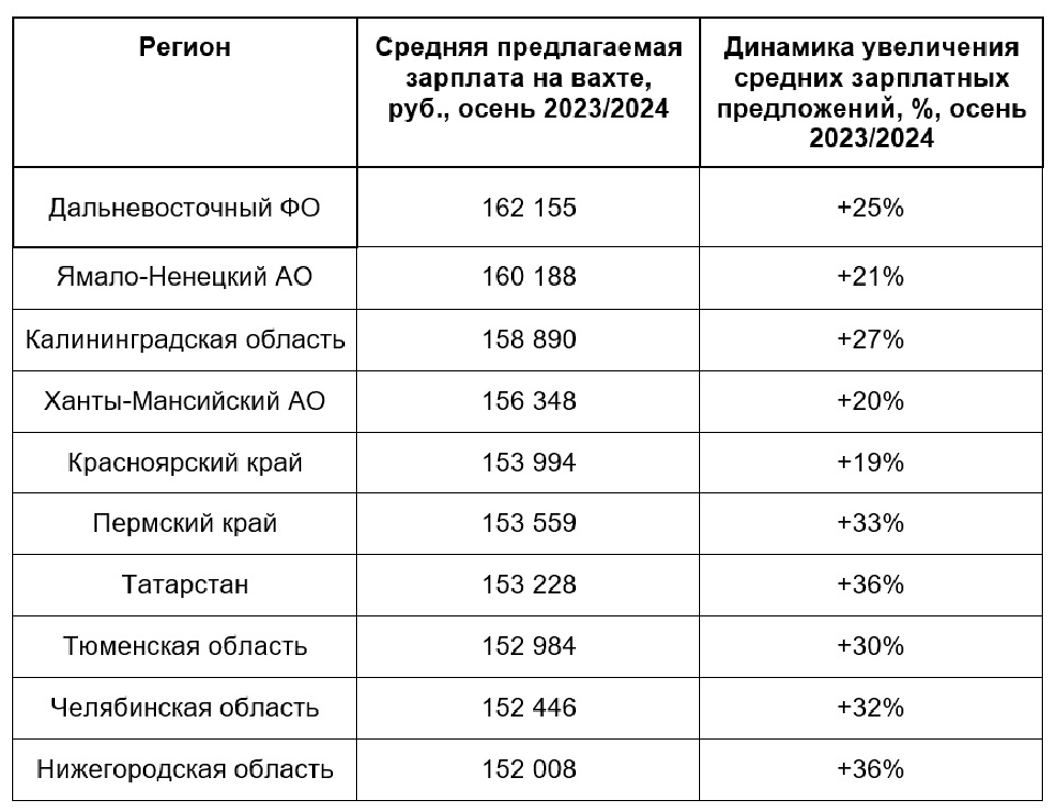 Средняя зарплата на вахте