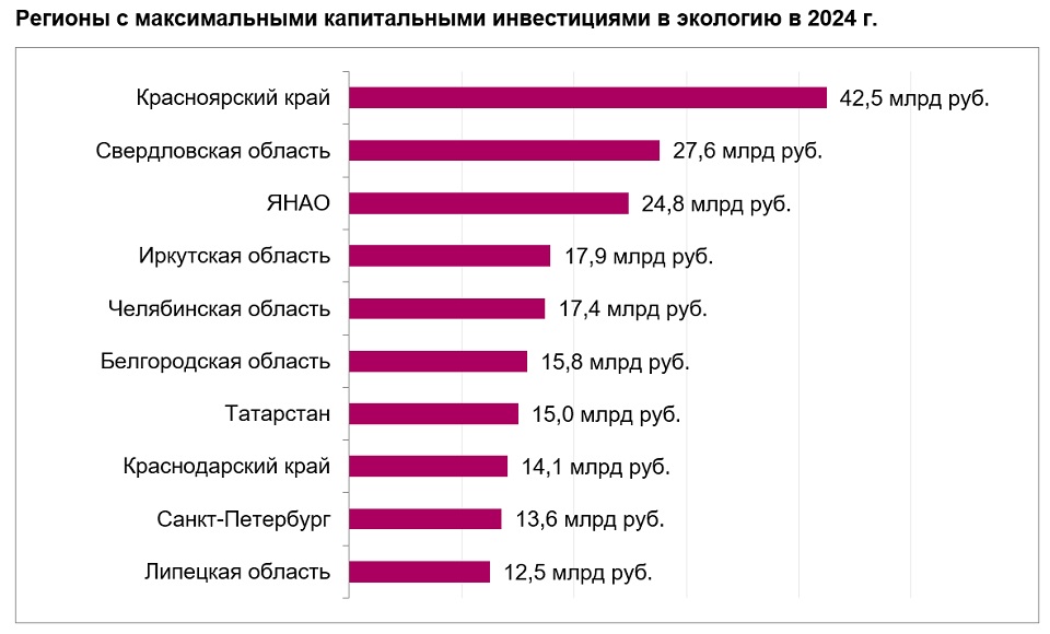 Капитальные инвестиции в экологию