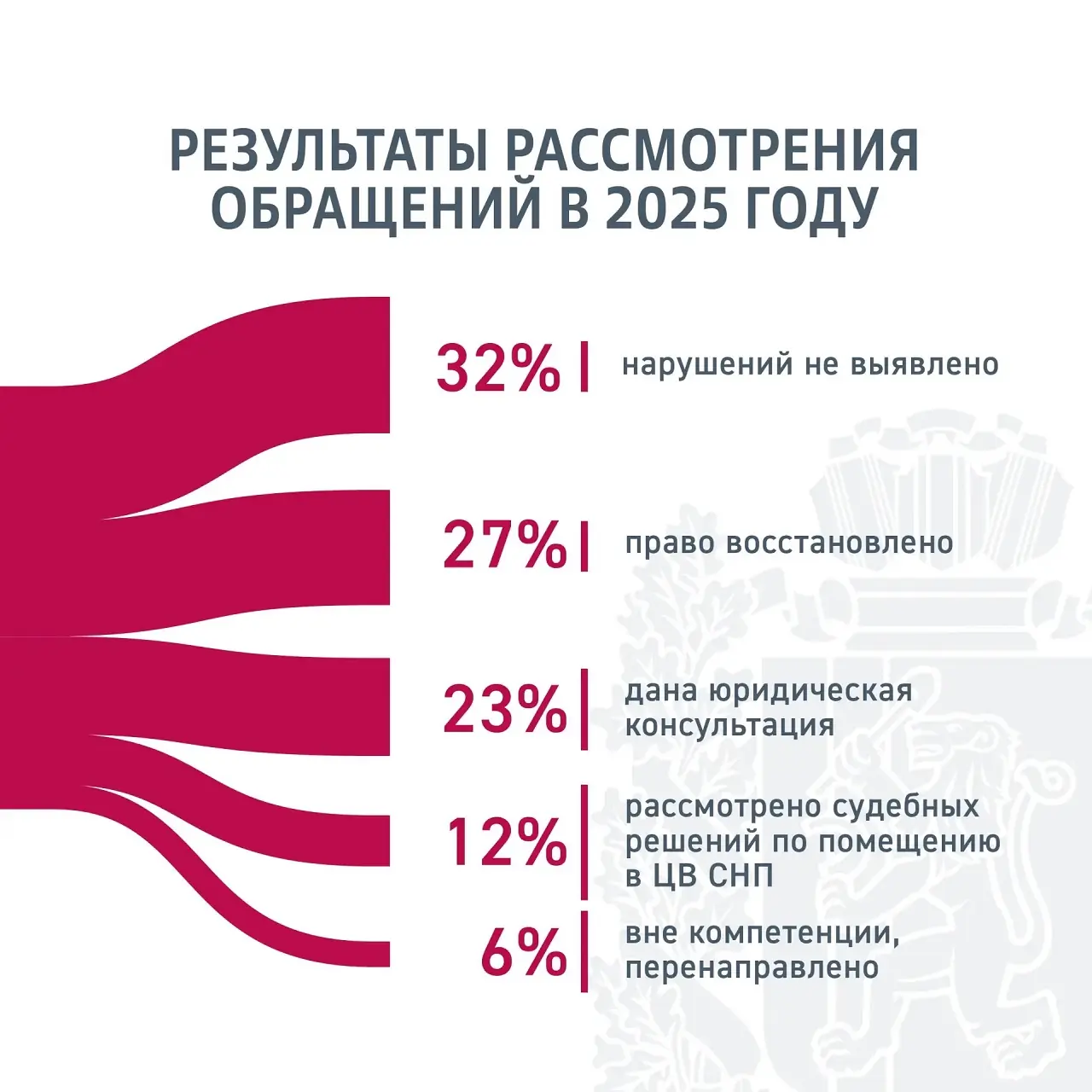 Обращения к обмудсмену