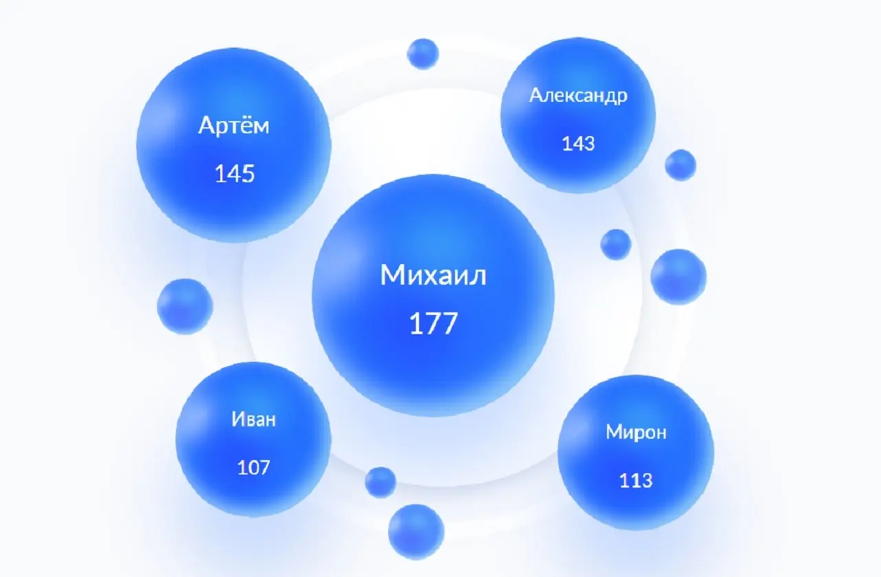 Топ имен мальчиков