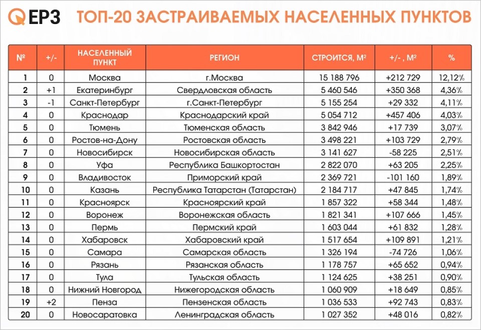 Топ застраиваемых городов