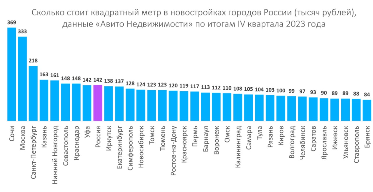 Цена квадратного метра в разных городах