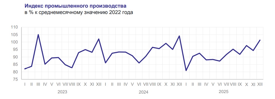 Индекс промышленного производства