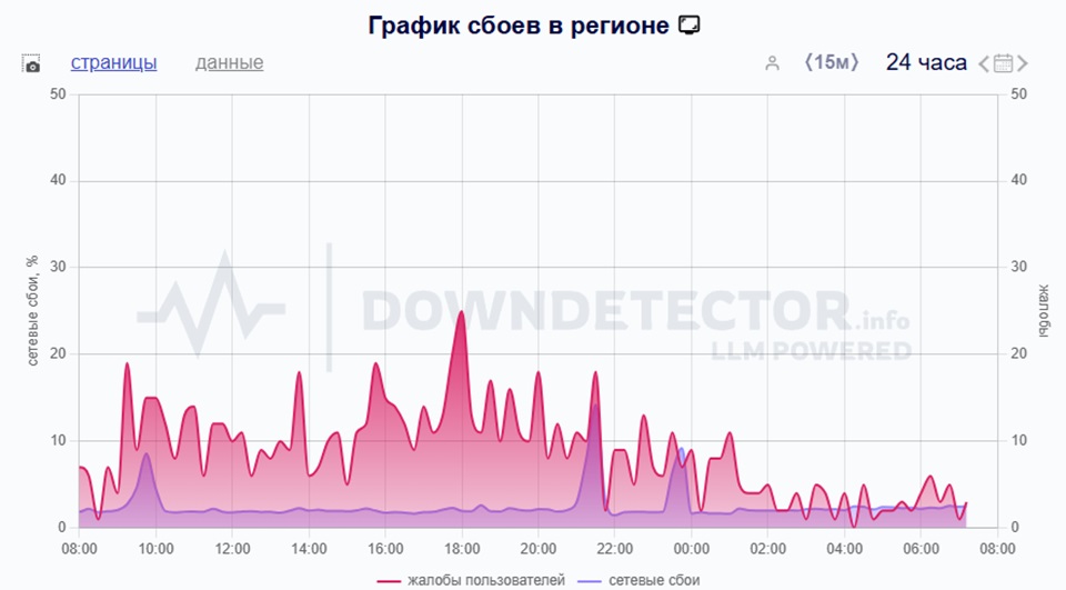 График сбоев интернета