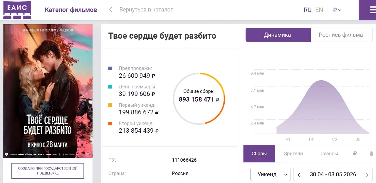 Статистика по фильму по роману Анны Джейн