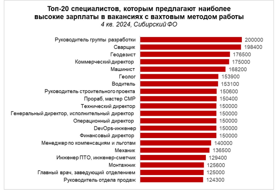 ТОП зарплат вахтовиков