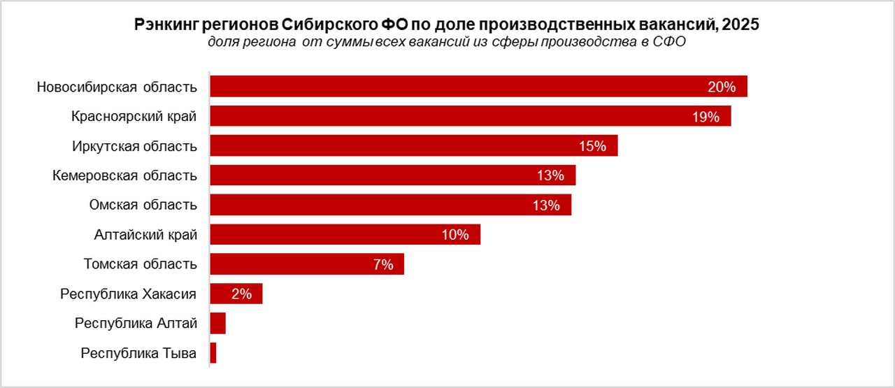 Рейтинг регионов по числу вакансий на производстве