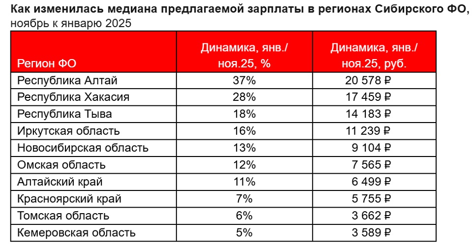 Рост медианных зарплат