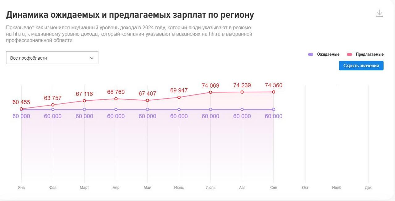 Динамика ожидаемых и предлагаемых зарплат в Красноярском крае