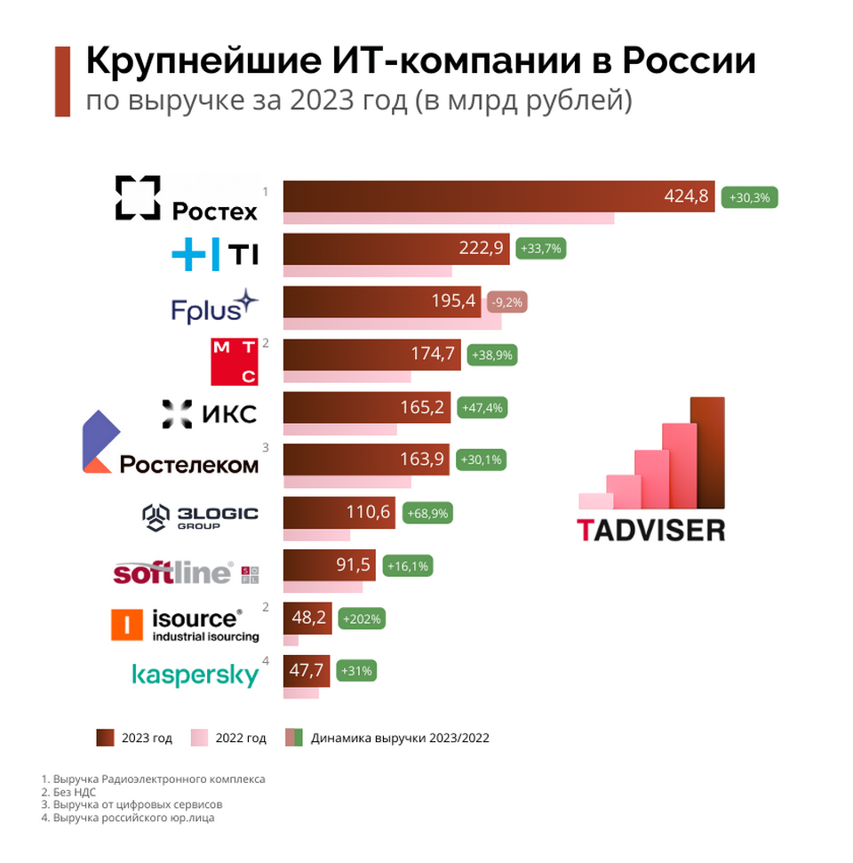 Обнародован топ-5 крупнейших ИТ-компаний в России