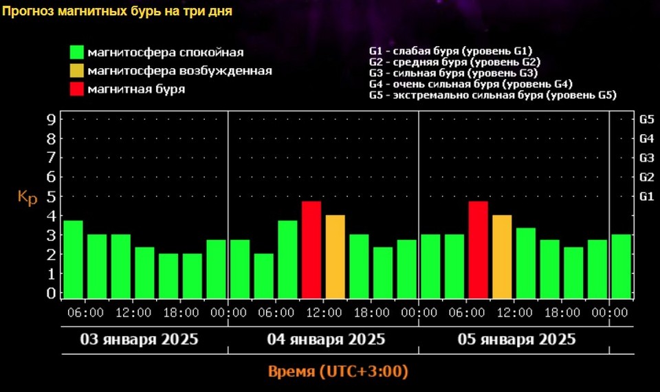 Прогноз магнитных бурь на ближайшие дни