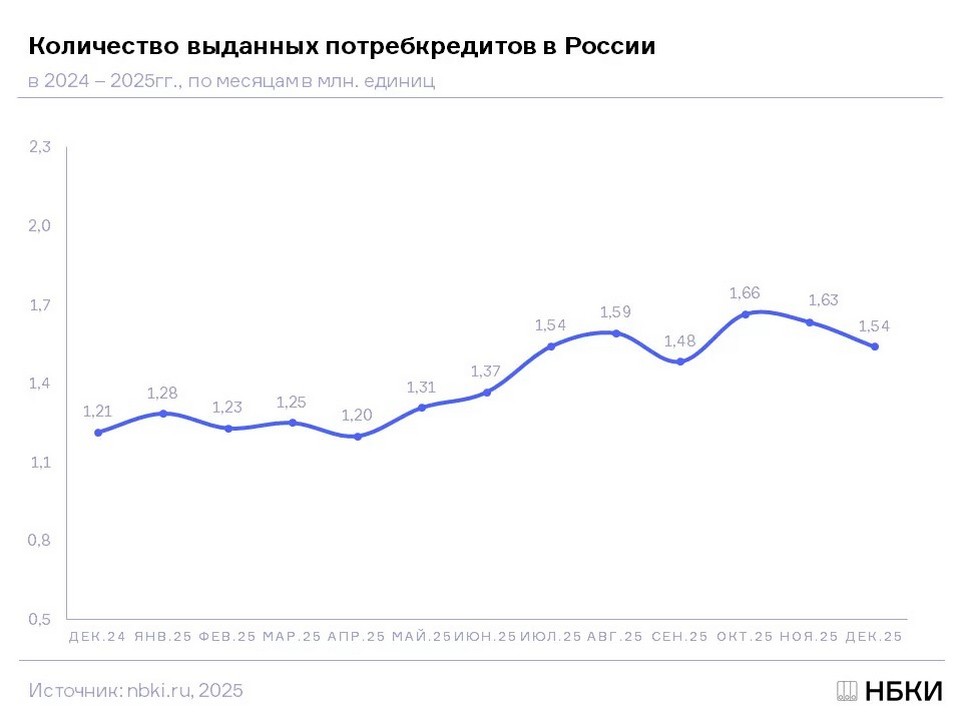В крае просела выдача потребительских кредитов