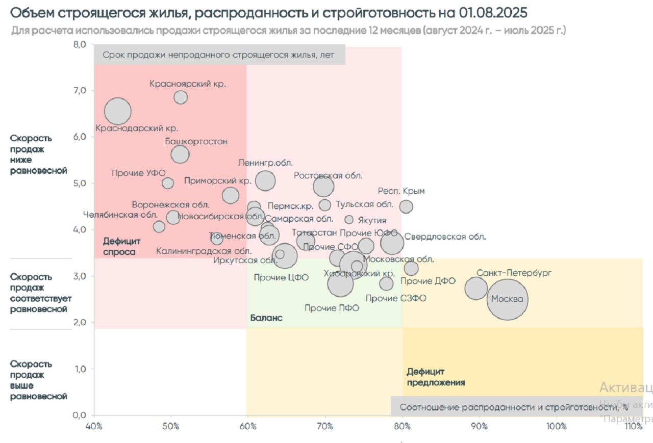 Объем жилья и распроданность