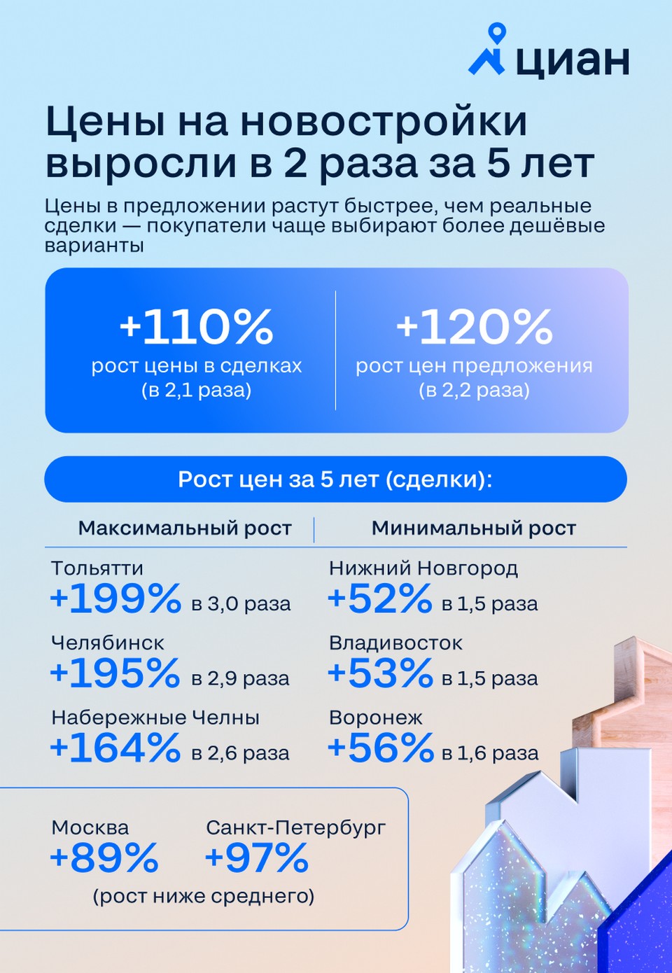 Стоимость новостроек в Красноярске за пять лет выросла почти вдвое