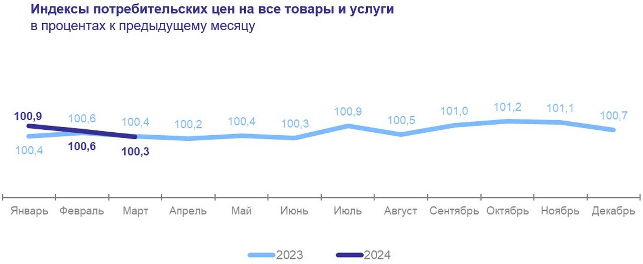 Движение цен в Красноярском крае в этом и в прошлом году