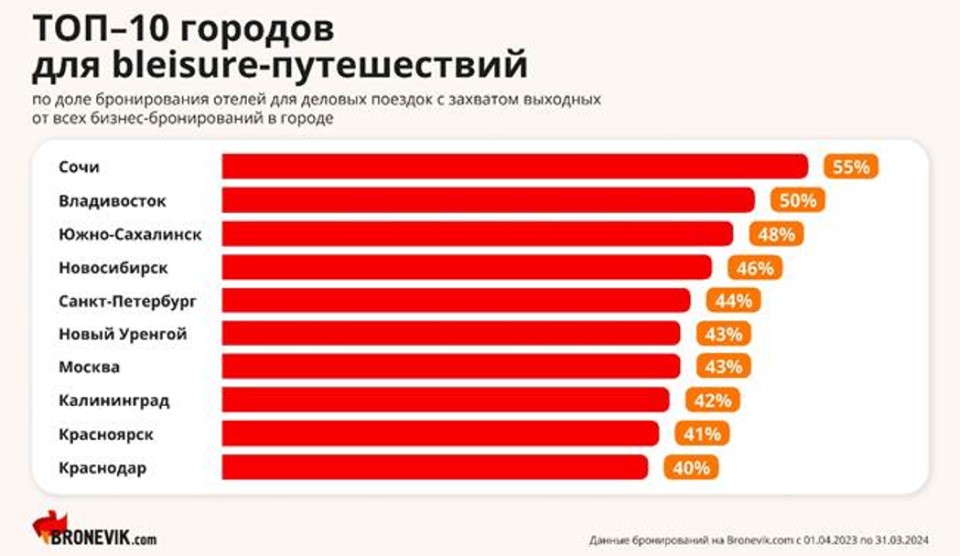 ТОП-10 городов для путешествий