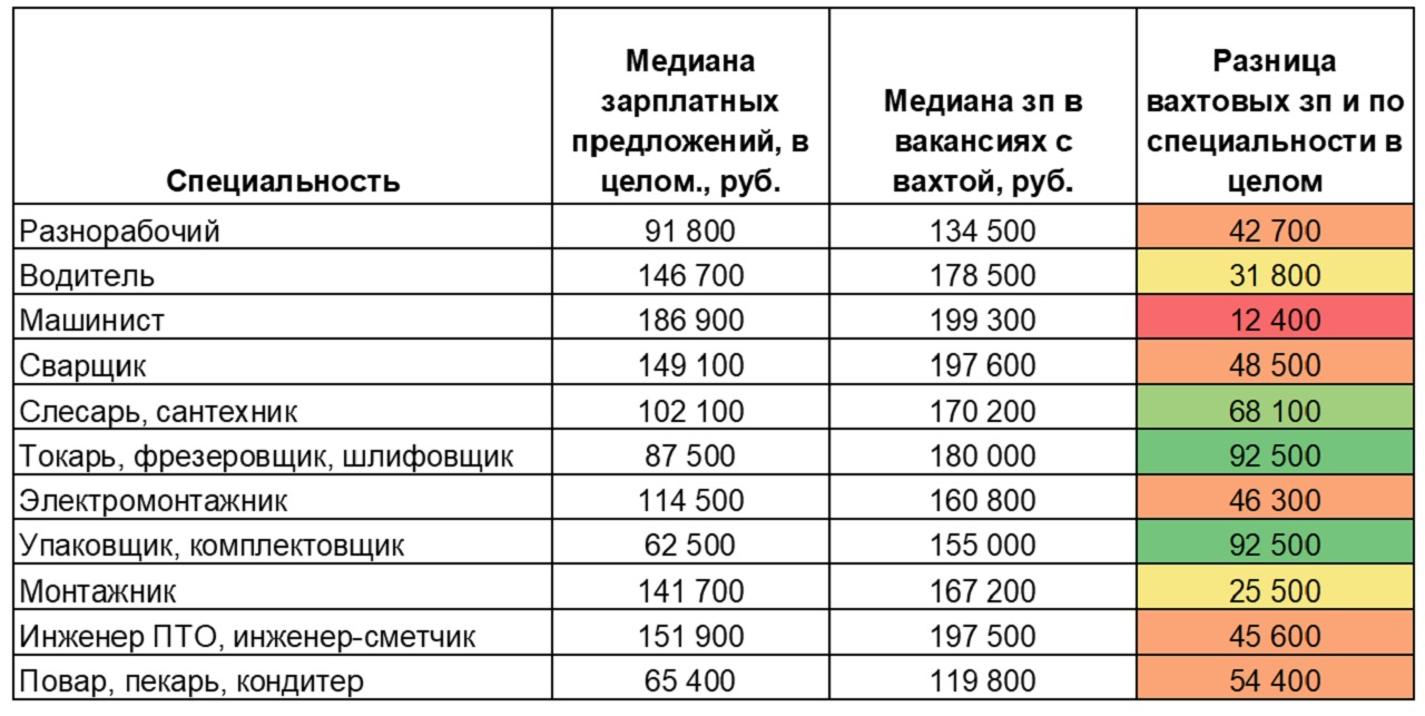 Разница в зарплатах вахтовиков