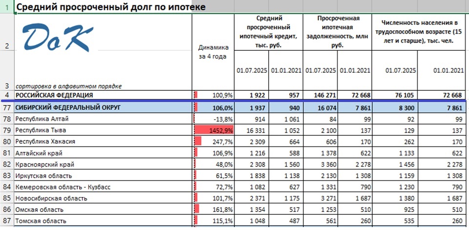 Средняя просрочка по ипотеке