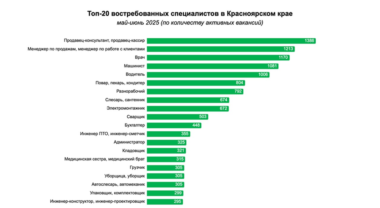 Топ востребованных профессий в крае на начало лета