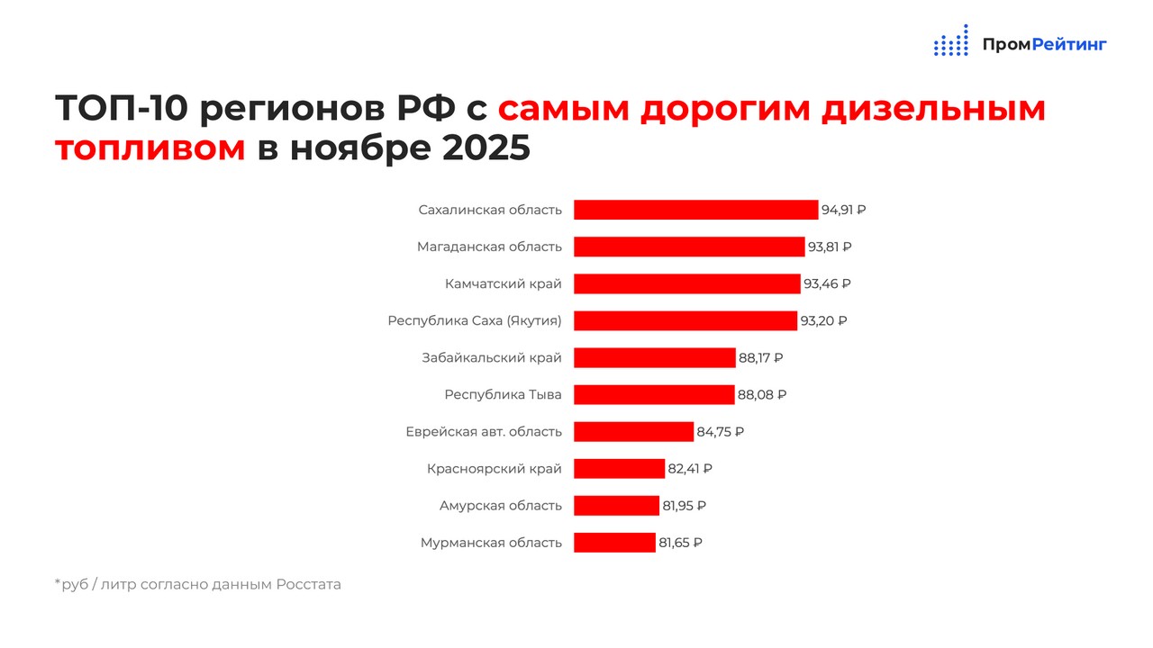 Красноярский край вошел в топ регионов с самым дорогим дизелем