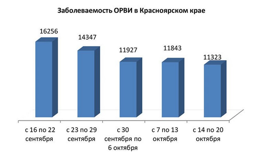 Статистика по ОРВИ в Красноярском крае