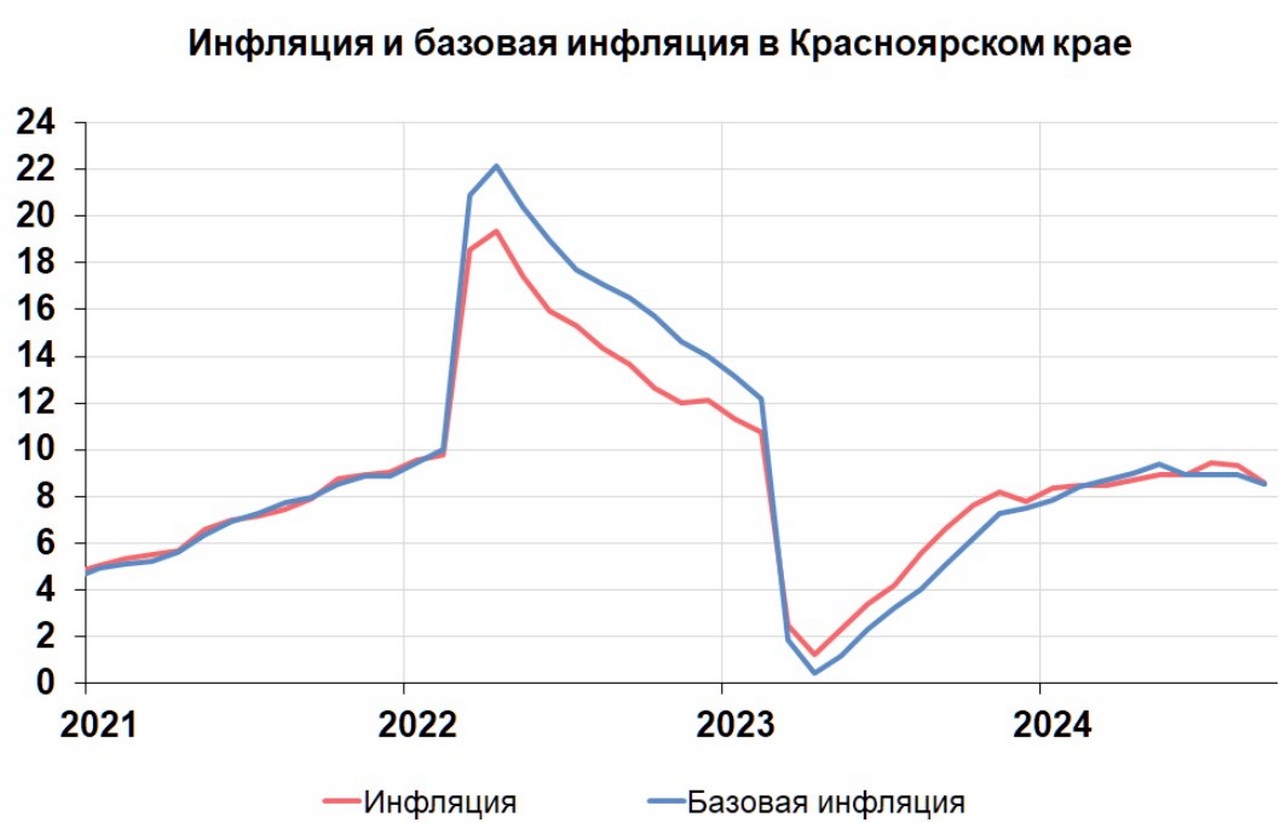 График инфляции в Красноярском крае