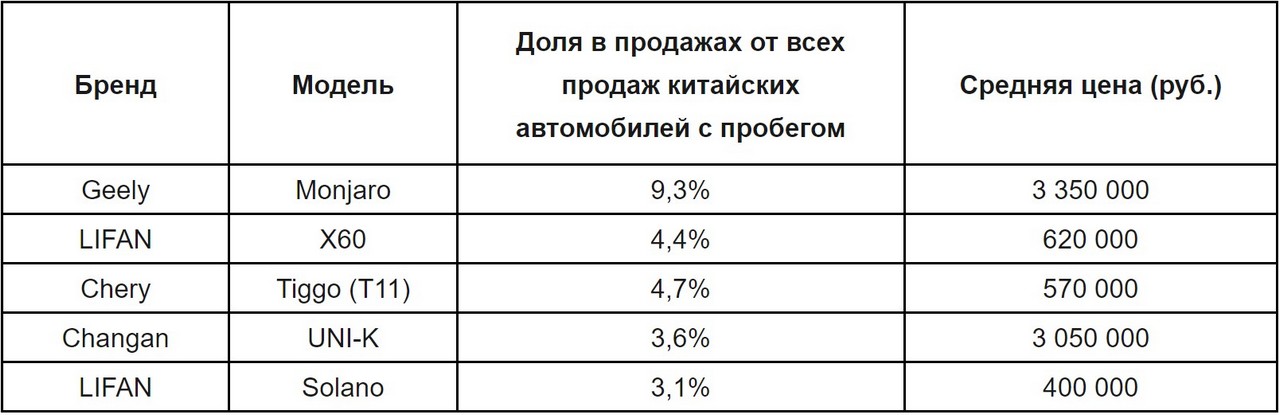 Топ-5 китайских марок авто, которые популярны в Красноярском крае