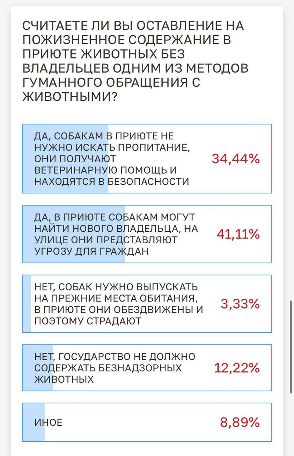 Ответы в голосовании об обращении с животными