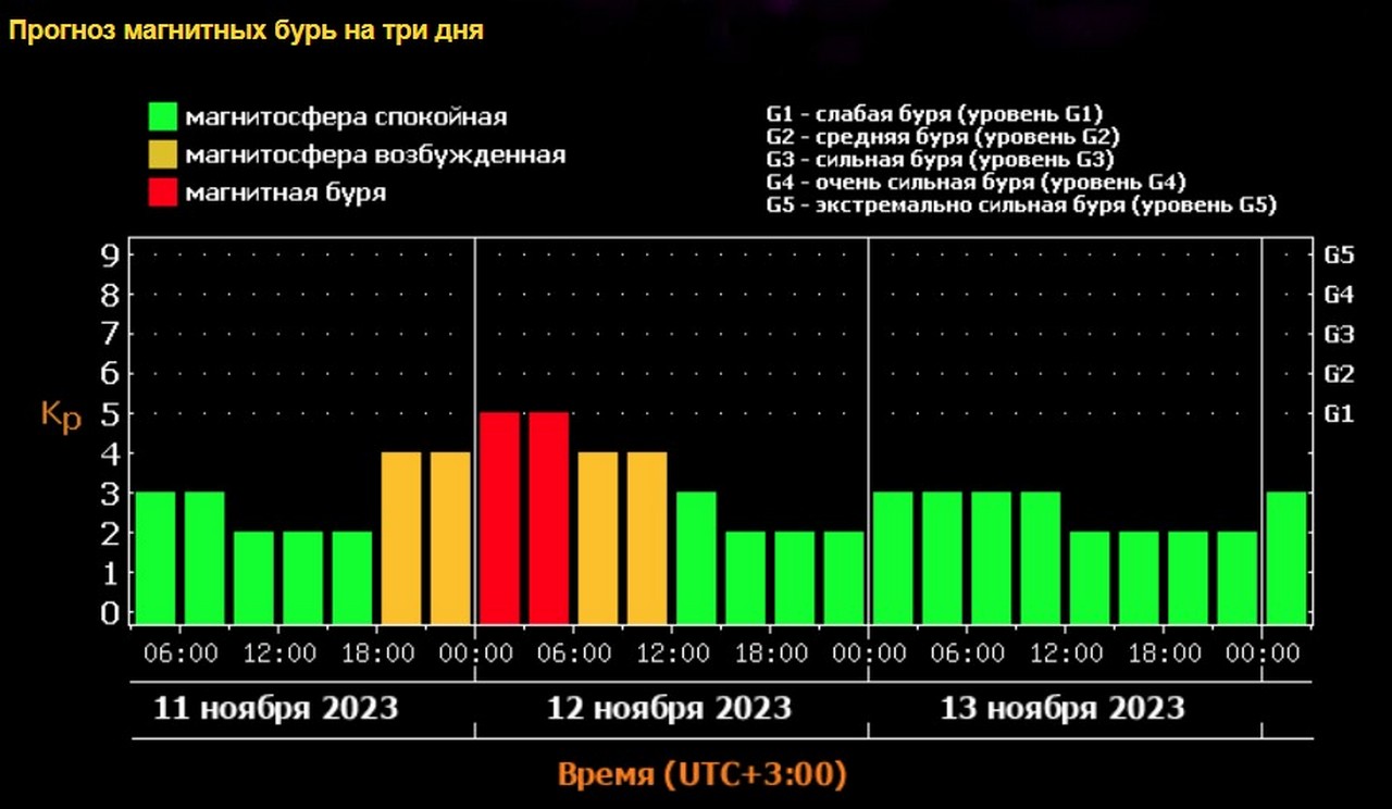 Прогноз магнитных бурь. Время UTC+3 соответствует московскому