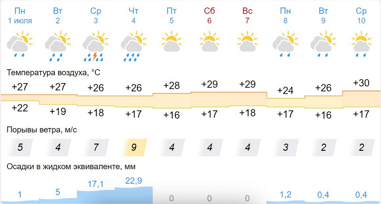 Прогноз погоды в Красноярске на 10 дней