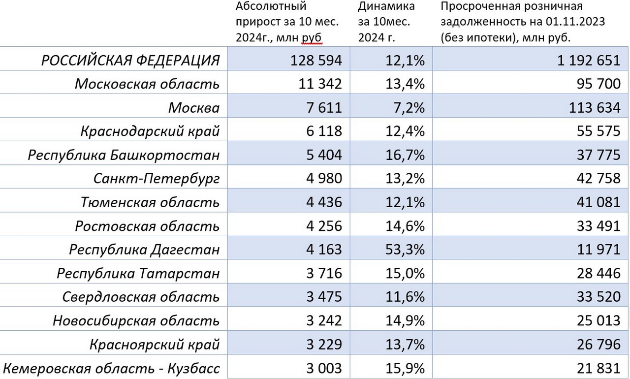 Статистика регионов по просроченным кредитам