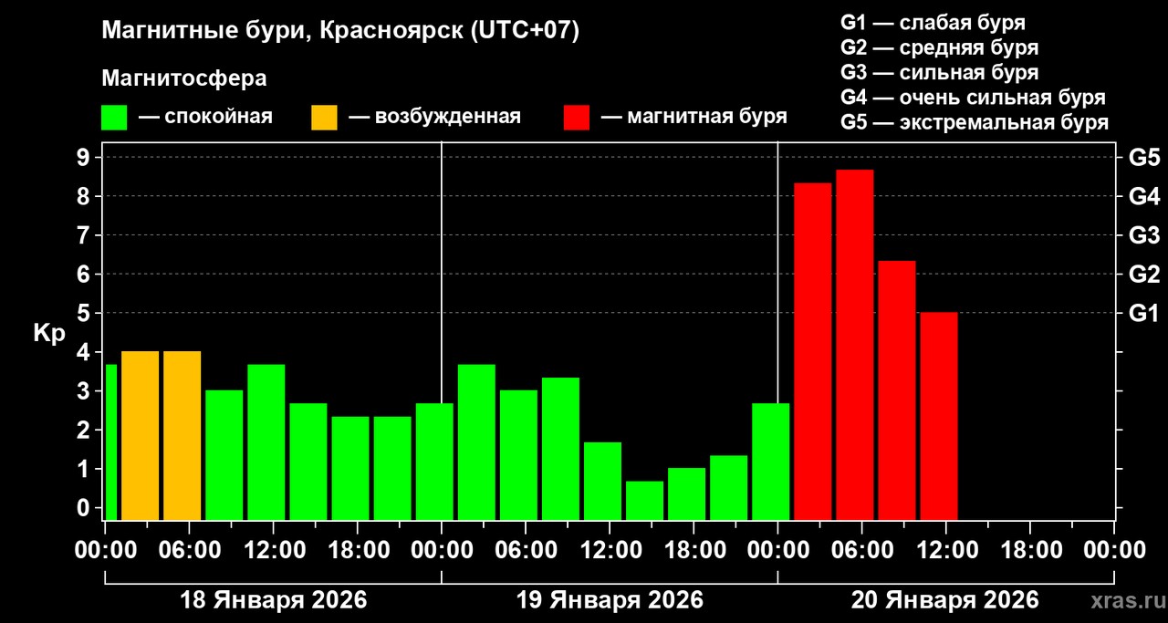 Магнитные бури в Красноярске