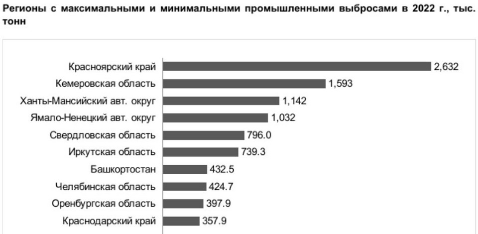 Красноярский край на первом месте по выбросам