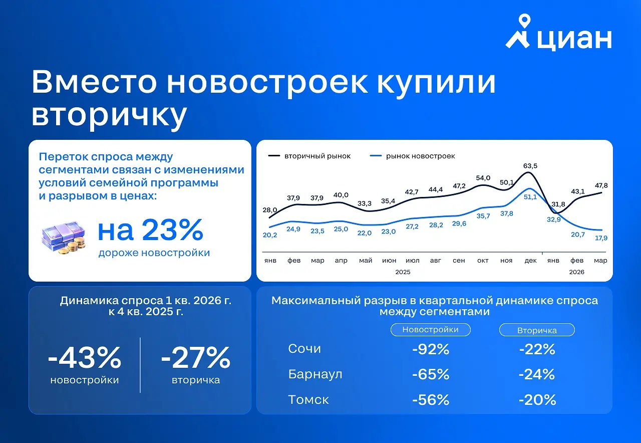 Сделки по вторичке