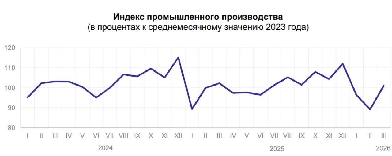 Индекс промышленного производства