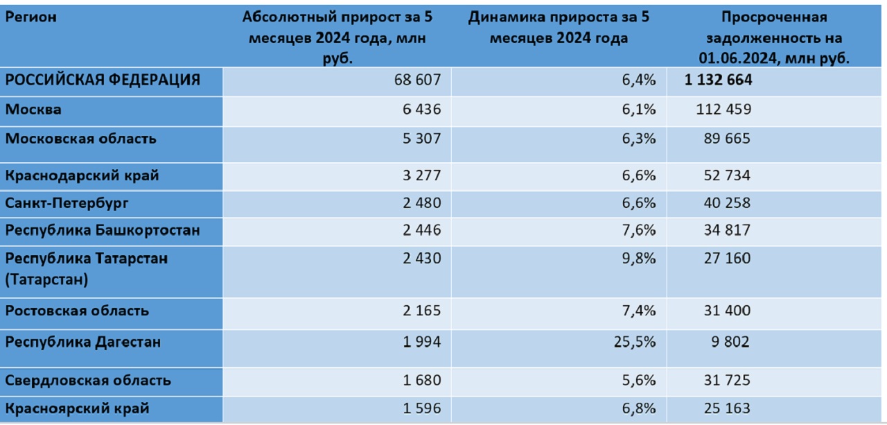 Красноярцы просрочили по кредитам более 25 млрд рублей