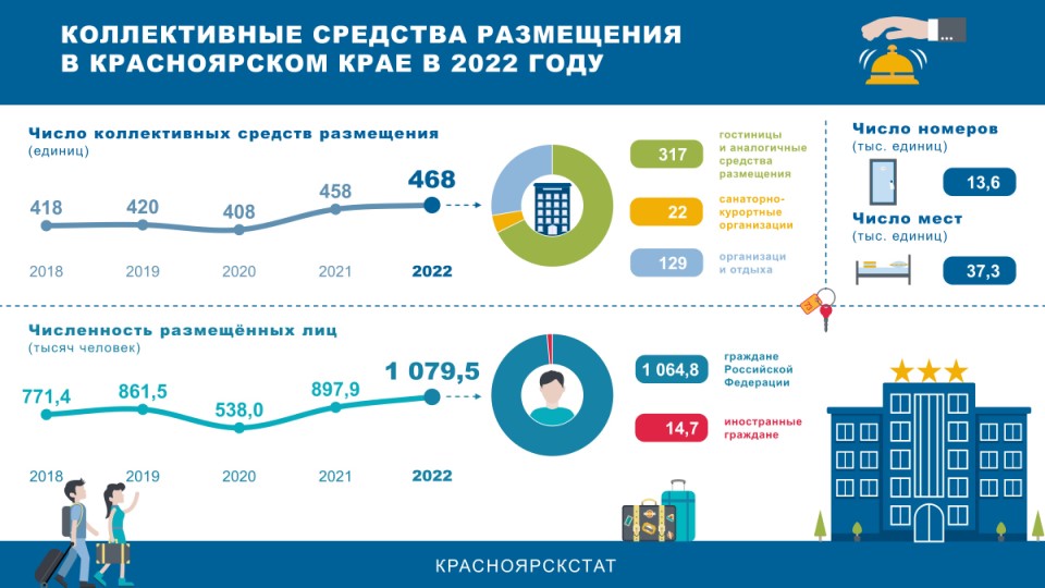 Гостиницы и туристы в 2022 году в Красноярском крае