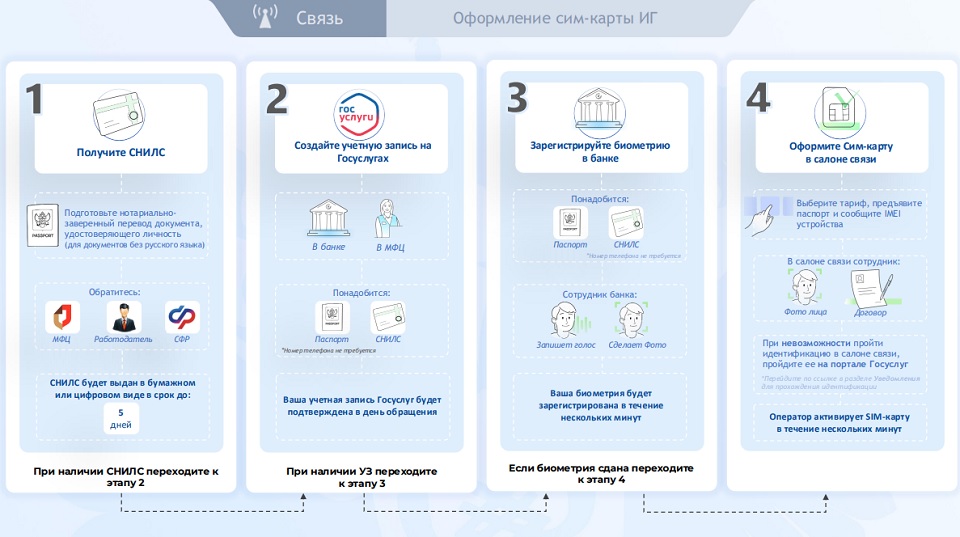 памятке о покупке симки иностранцами