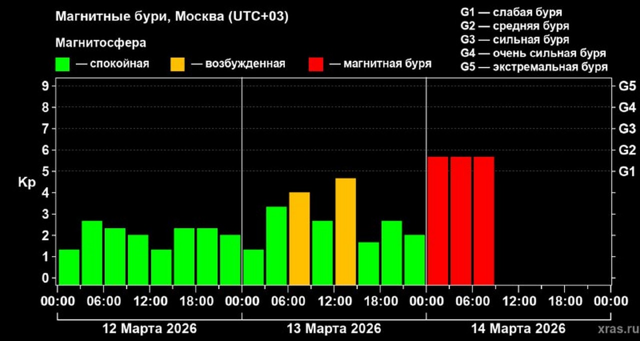 Земля столкнулась с первой затяжной магнитной бурей весны