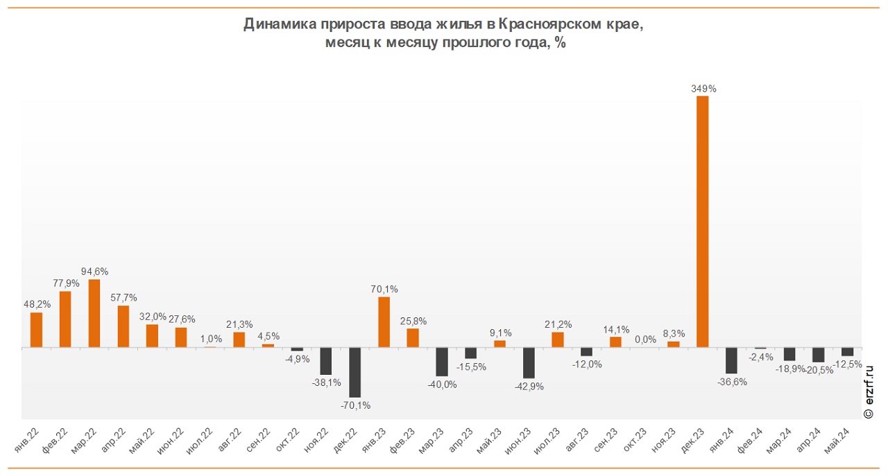 Ввод жилья по месяцам