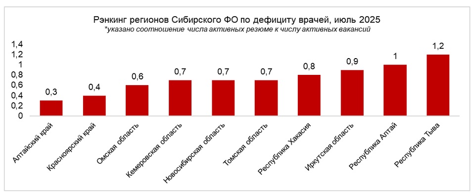 Дефицит врачей в Сибири