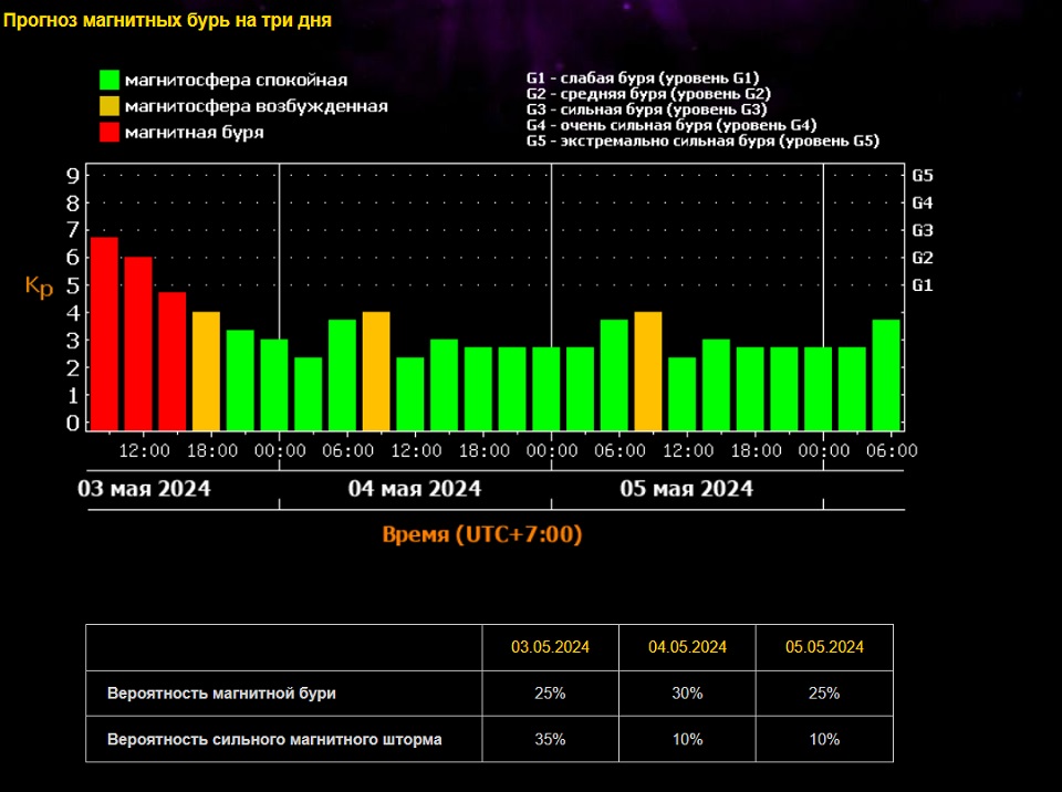 Магнитная буря 3 мая 